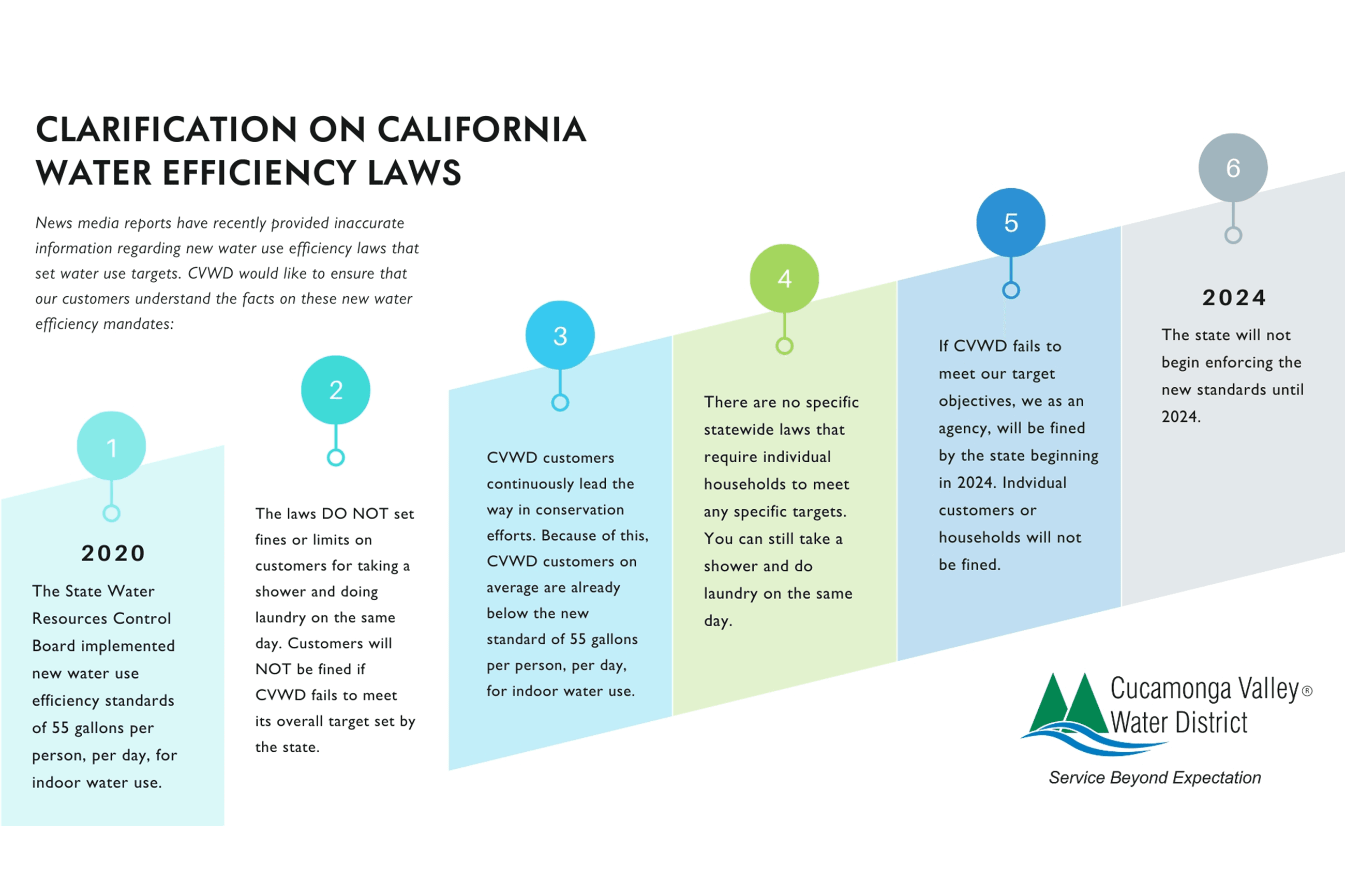 CA Water Efficient Laws